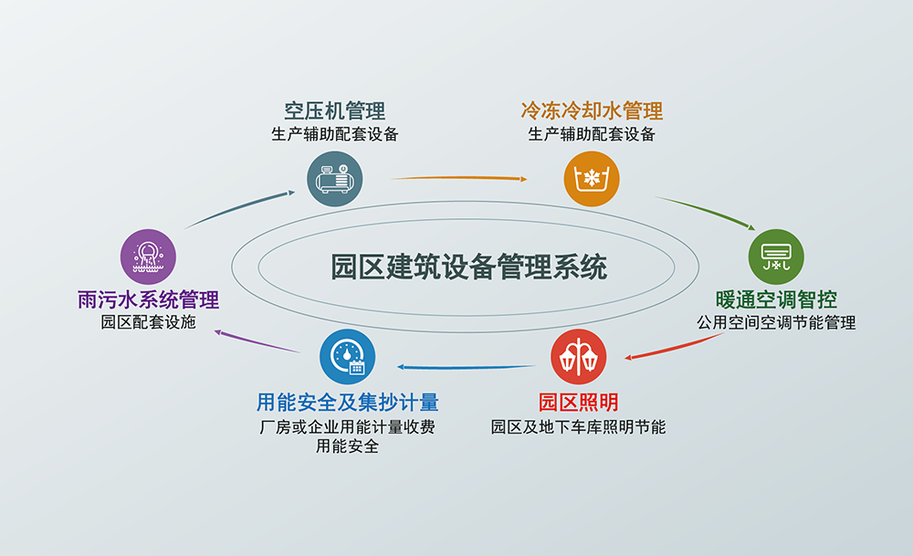 工業(yè)園區(qū)解決方案
